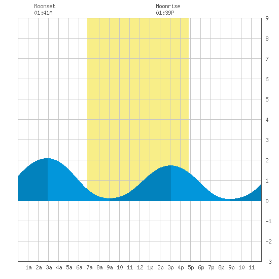 Oregon Inlet Bridge tide chart for Sunday, November 30, 2025