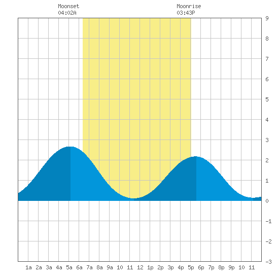 Oregon Inlet Bridge tide chart for Monday, November 3, 2025