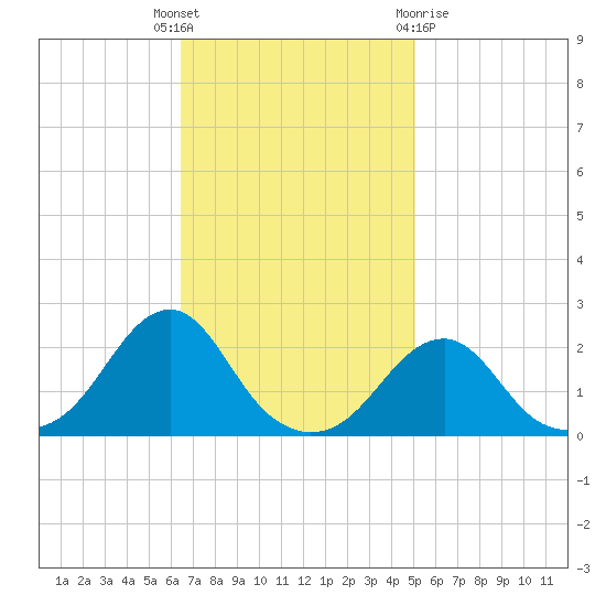 Oregon Inlet Bridge tide chart for Tuesday, November 4, 2025