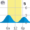 Oregon Inlet Bridge tide chart for Wednesday, November 5, 2025
