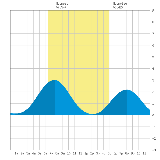 Oregon Inlet Bridge tide chart for Thursday, November 6, 2025