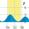 Oregon Inlet Bridge tide chart for Friday, November 7, 2025