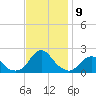 Oregon Inlet Bridge tide chart for Sunday, November 9, 2025
