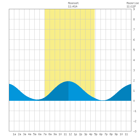 Oregon Inlet Bridge tide chart for Wednesday, December 10, 2025