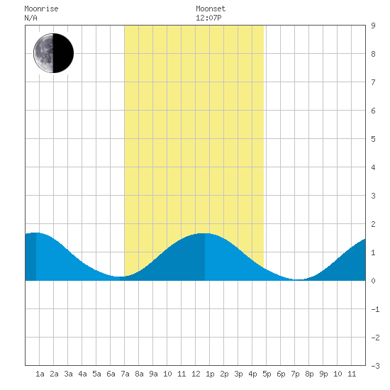 Oregon Inlet Bridge tide chart for Thursday, December 11, 2025