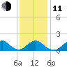 Oregon Inlet Bridge tide chart for Thursday, December 11, 2025