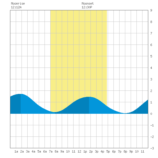 Oregon Inlet Bridge tide chart for Friday, December 12, 2025