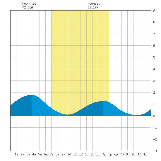 Oregon Inlet Bridge tide chart for Sunday, December 14, 2025
