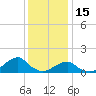 Oregon Inlet Bridge tide chart for Monday, December 15, 2025