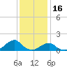 Oregon Inlet Bridge tide chart for Tuesday, December 16, 2025