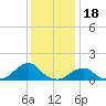 Oregon Inlet Bridge tide chart for Thursday, December 18, 2025