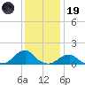 Oregon Inlet Bridge tide chart for Friday, December 19, 2025