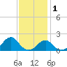 Oregon Inlet Bridge tide chart for Monday, December 1, 2025