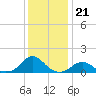 Oregon Inlet Bridge tide chart for Sunday, December 21, 2025