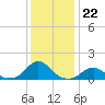 Oregon Inlet Bridge tide chart for Monday, December 22, 2025