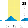 Oregon Inlet Bridge tide chart for Tuesday, December 23, 2025