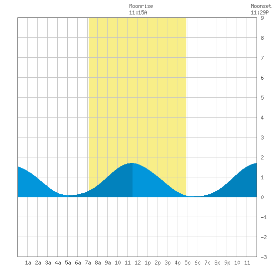 Oregon Inlet Bridge tide chart for Friday, December 26, 2025