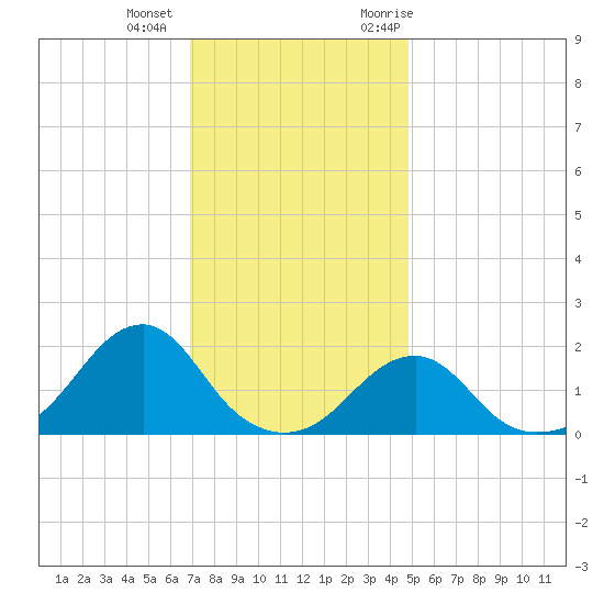 Oregon Inlet Bridge tide chart for Tuesday, December 2, 2025