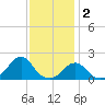 Oregon Inlet Bridge tide chart for Tuesday, December 2, 2025