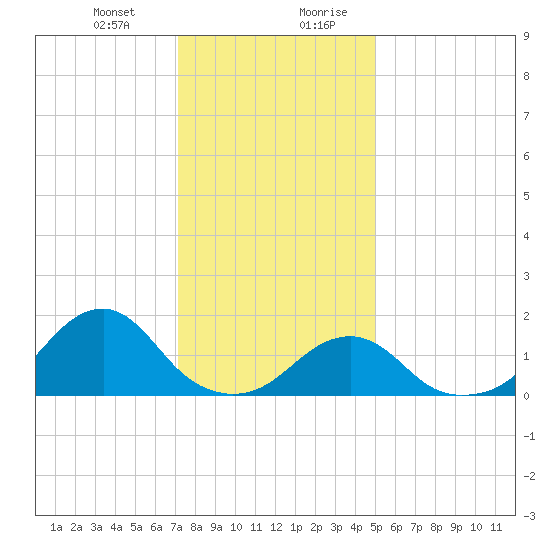 Oregon Inlet Bridge tide chart for Tuesday, December 30, 2025