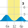 Oregon Inlet Bridge tide chart for Wednesday, December 3, 2025