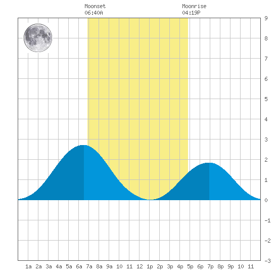 Oregon Inlet Bridge tide chart for Thursday, December 4, 2025