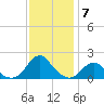 Oregon Inlet Bridge tide chart for Sunday, December 7, 2025