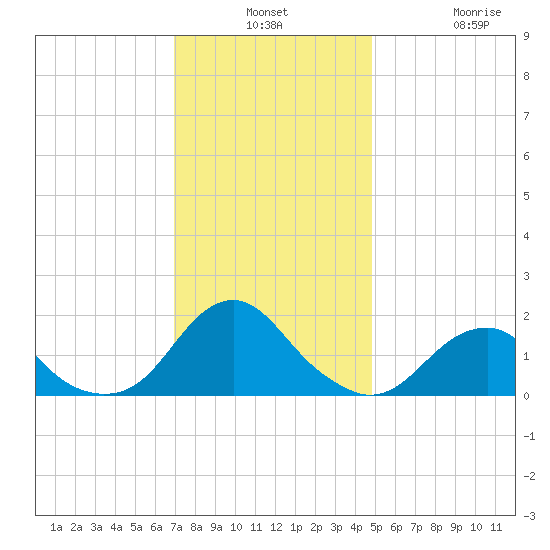 Oregon Inlet Bridge tide chart for Monday, December 8, 2025