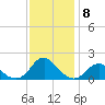 Oregon Inlet Bridge tide chart for Monday, December 8, 2025