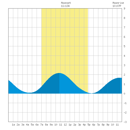 Oregon Inlet Bridge tide chart for Tuesday, December 9, 2025