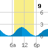 Oregon Inlet Bridge tide chart for Tuesday, December 9, 2025