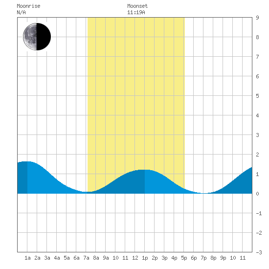 Oregon Inlet Bridge tide chart for Saturday, January 10, 2026