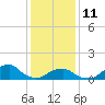 Oregon Inlet Bridge tide chart for Sunday, January 11, 2026