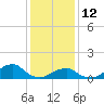 Oregon Inlet Bridge tide chart for Monday, January 12, 2026