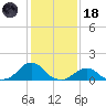 Oregon Inlet Bridge tide chart for Sunday, January 18, 2026