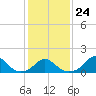 Oregon Inlet Bridge tide chart for Saturday, January 24, 2026