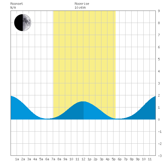 Oregon Inlet Bridge tide chart for Sunday, January 25, 2026