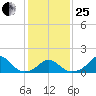 Oregon Inlet Bridge tide chart for Sunday, January 25, 2026