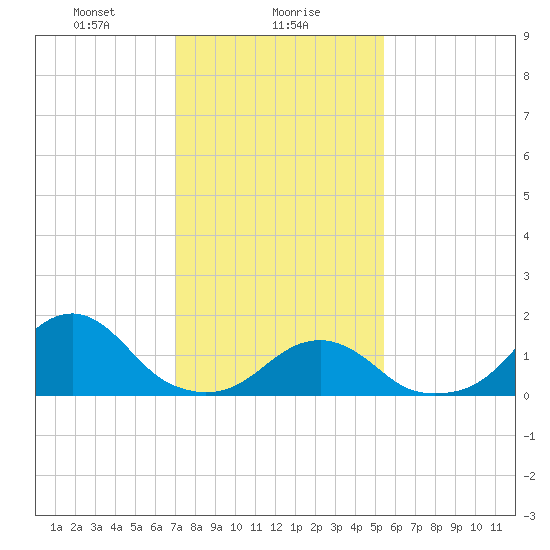 Oregon Inlet Bridge tide chart for Tuesday, January 27, 2026
