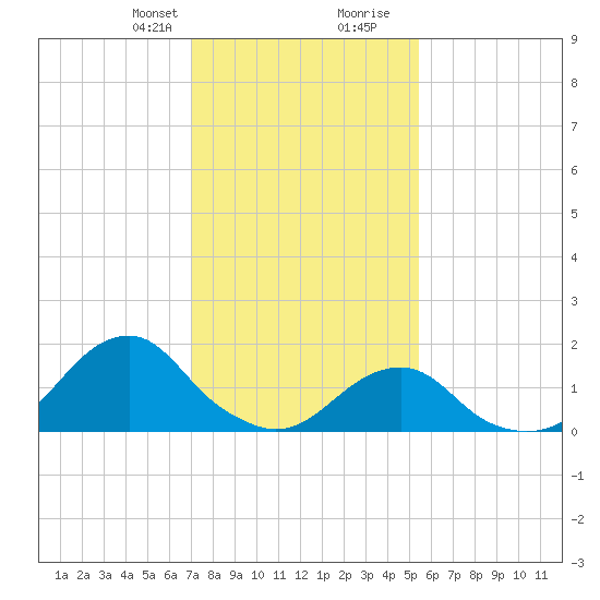 Oregon Inlet Bridge tide chart for Thursday, January 29, 2026