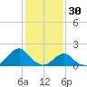 Oregon Inlet Bridge tide chart for Friday, January 30, 2026