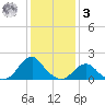 Oregon Inlet Bridge tide chart for Saturday, January 3, 2026