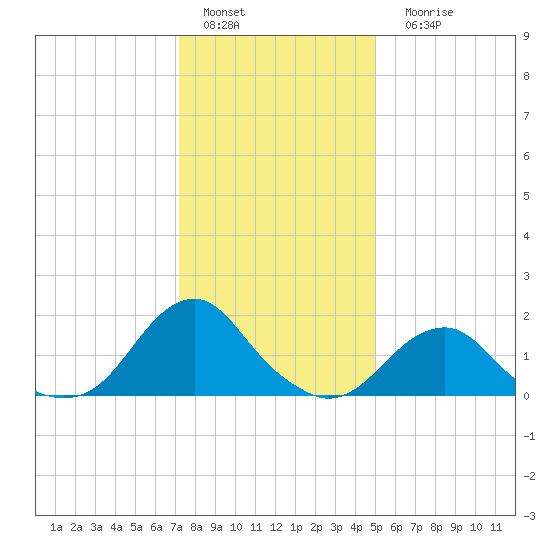 Oregon Inlet Bridge tide chart for Sunday, January 4, 2026