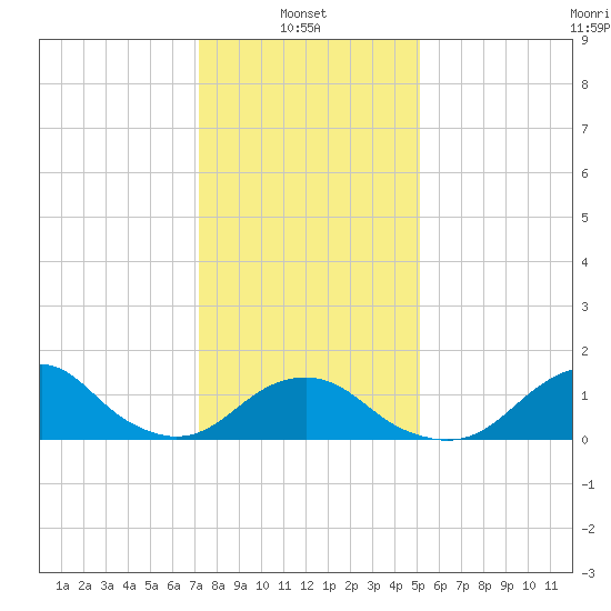 Oregon Inlet Bridge tide chart for Friday, January 9, 2026