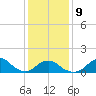 Oregon Inlet Bridge tide chart for Friday, January 9, 2026