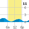 Oregon Inlet Bridge tide chart for Wednesday, February 11, 2026