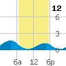 Oregon Inlet Bridge tide chart for Thursday, February 12, 2026