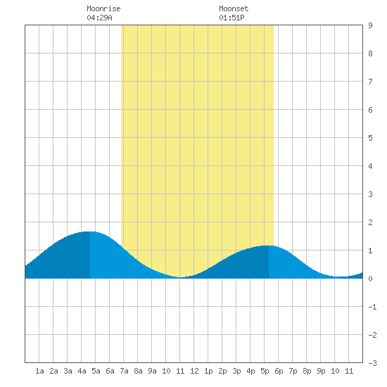 Oregon Inlet Bridge tide chart for Friday, February 13, 2026