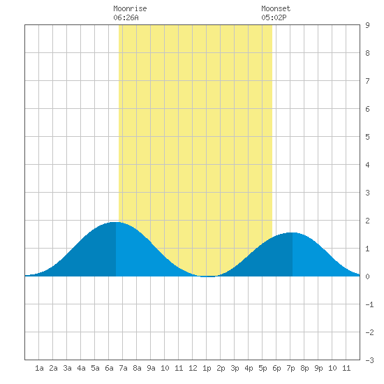 Oregon Inlet Bridge tide chart for Monday, February 16, 2026