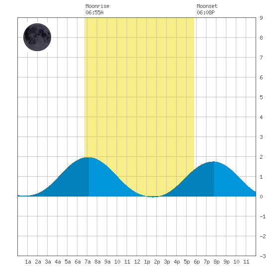 Oregon Inlet Bridge tide chart for Tuesday, February 17, 2026